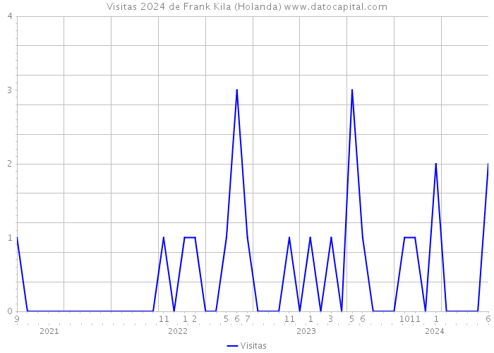 Visitas 2024 de Frank Kila (Holanda) 