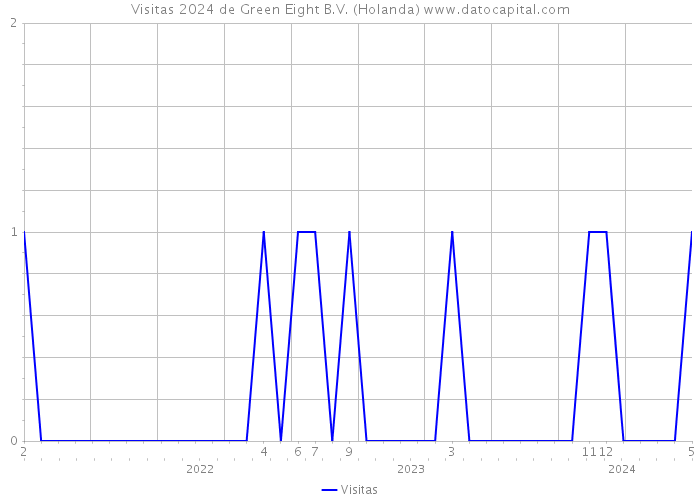 Visitas 2024 de Green Eight B.V. (Holanda) 