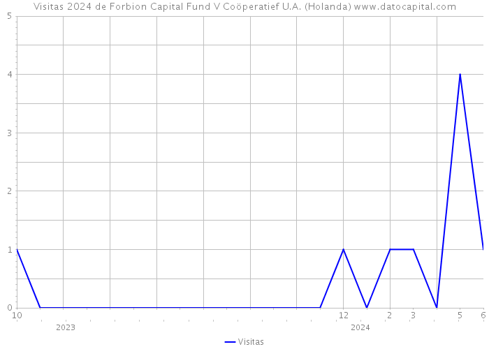 Visitas 2024 de Forbion Capital Fund V Coöperatief U.A. (Holanda) 