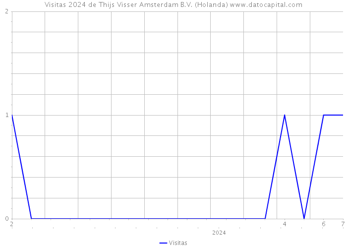 Visitas 2024 de Thijs Visser Amsterdam B.V. (Holanda) 