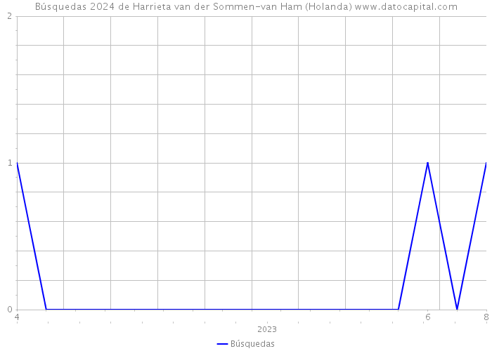 Búsquedas 2024 de Harrieta van der Sommen-van Ham (Holanda) 