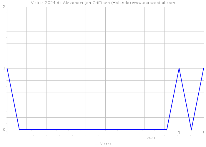 Visitas 2024 de Alexander Jan Griffioen (Holanda) 