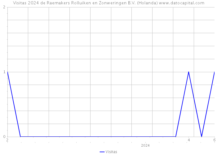 Visitas 2024 de Raemakers Rolluiken en Zonweringen B.V. (Holanda) 