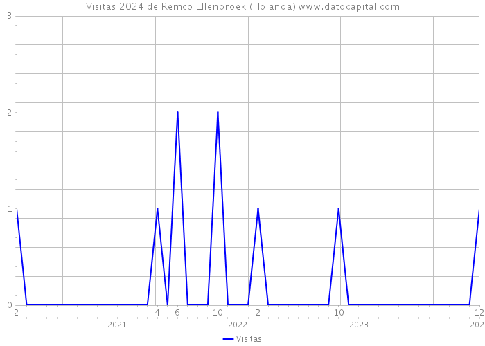 Visitas 2024 de Remco Ellenbroek (Holanda) 