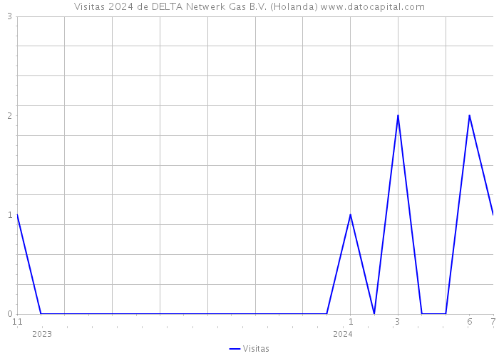 Visitas 2024 de DELTA Netwerk Gas B.V. (Holanda) 
