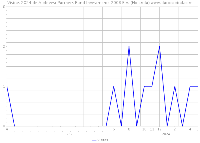 Visitas 2024 de AlpInvest Partners Fund Investments 2006 B.V. (Holanda) 
