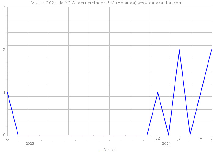 Visitas 2024 de YG Ondernemingen B.V. (Holanda) 