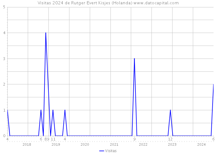 Visitas 2024 de Rutger Evert Kisjes (Holanda) 