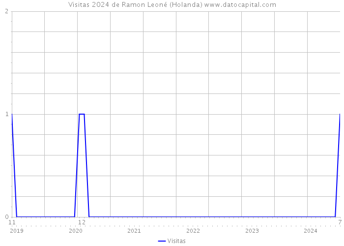 Visitas 2024 de Ramon Leoné (Holanda) 