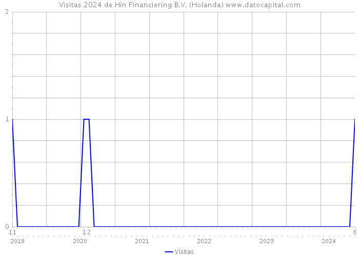 Visitas 2024 de Hin Financiering B.V. (Holanda) 