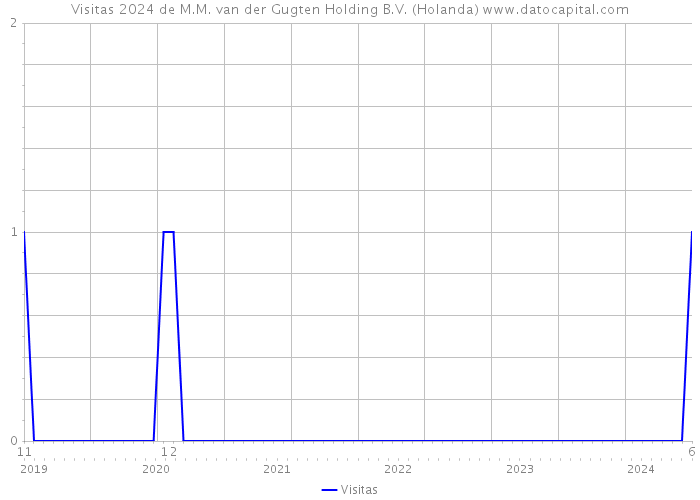 Visitas 2024 de M.M. van der Gugten Holding B.V. (Holanda) 