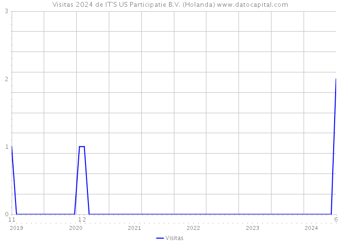 Visitas 2024 de IT'S US Participatie B.V. (Holanda) 