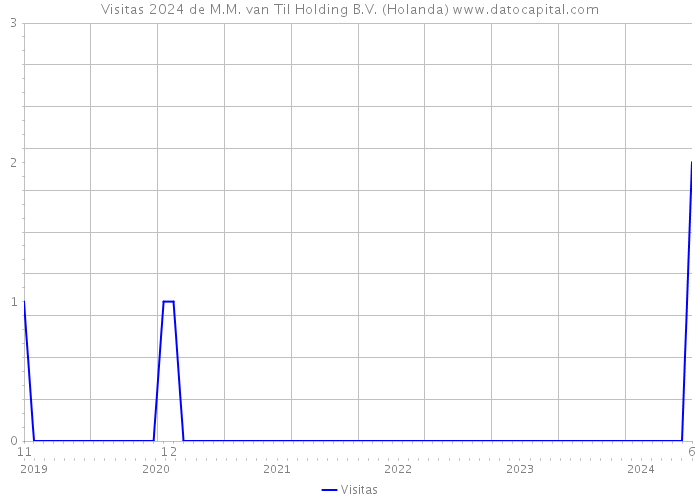 Visitas 2024 de M.M. van Til Holding B.V. (Holanda) 