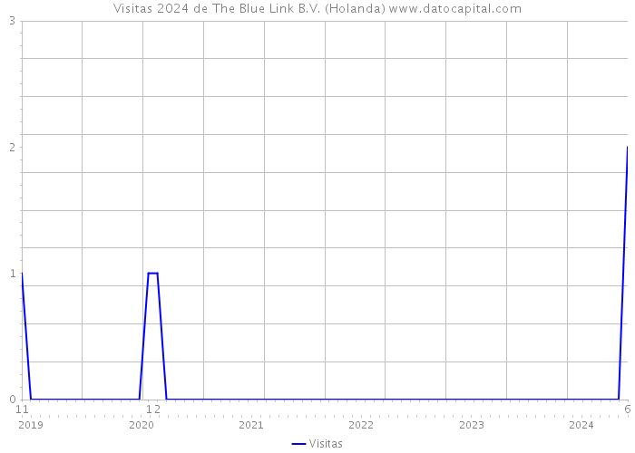 Visitas 2024 de The Blue Link B.V. (Holanda) 