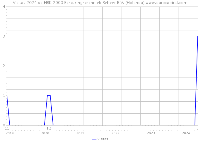 Visitas 2024 de HBK 2000 Besturingstechniek Beheer B.V. (Holanda) 
