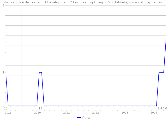 Visitas 2024 de Transport Development & Engineering Group B.V. (Holanda) 