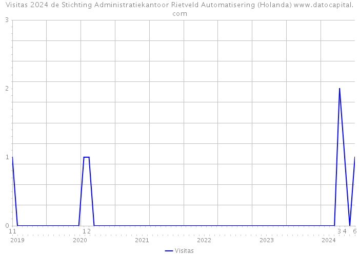 Visitas 2024 de Stichting Administratiekantoor Rietveld Automatisering (Holanda) 