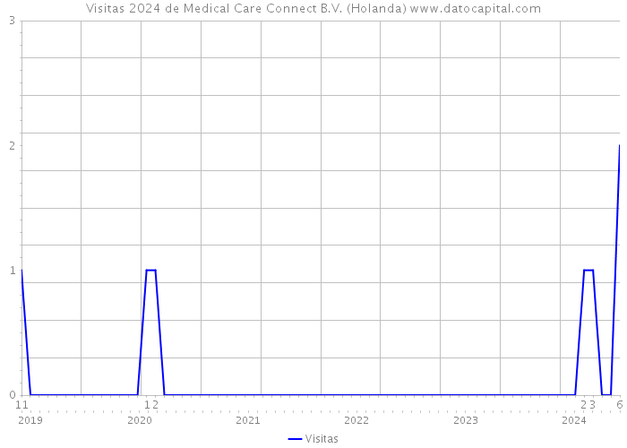 Visitas 2024 de Medical Care Connect B.V. (Holanda) 