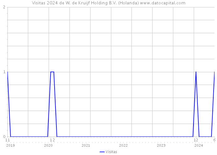 Visitas 2024 de W. de Kruijf Holding B.V. (Holanda) 