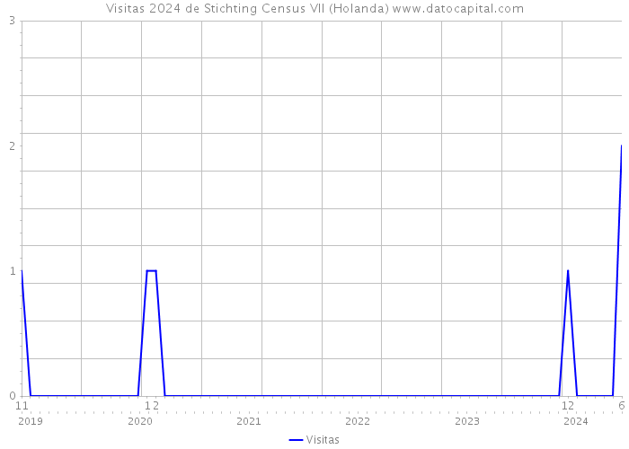 Visitas 2024 de Stichting Census VII (Holanda) 