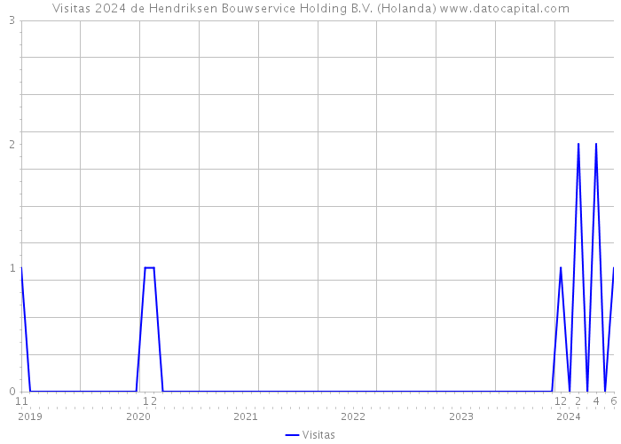 Visitas 2024 de Hendriksen Bouwservice Holding B.V. (Holanda) 