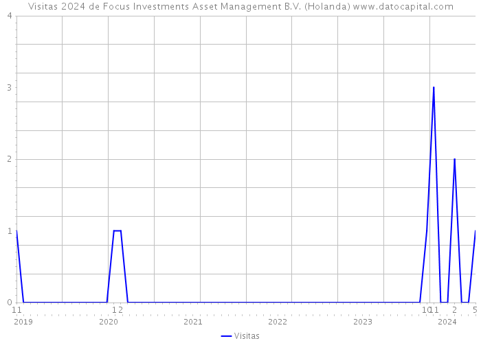 Visitas 2024 de Focus Investments Asset Management B.V. (Holanda) 