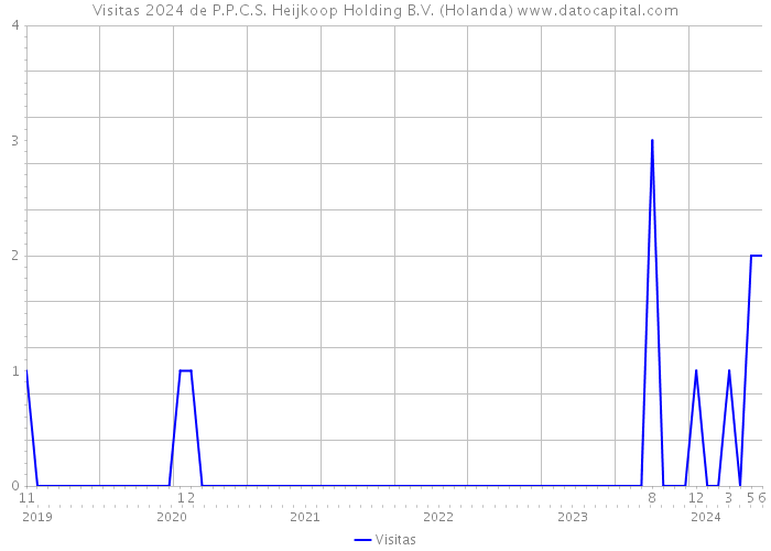 Visitas 2024 de P.P.C.S. Heijkoop Holding B.V. (Holanda) 