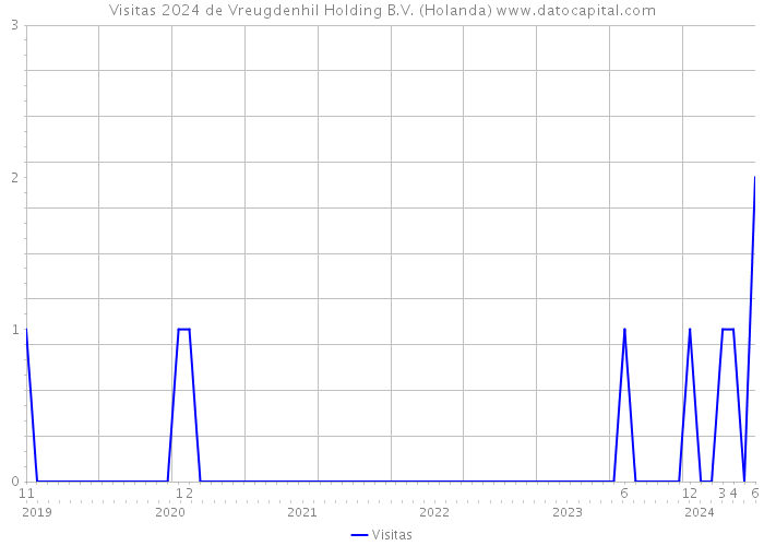 Visitas 2024 de Vreugdenhil Holding B.V. (Holanda) 