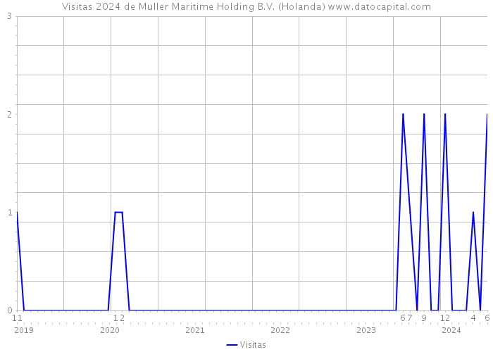 Visitas 2024 de Muller Maritime Holding B.V. (Holanda) 