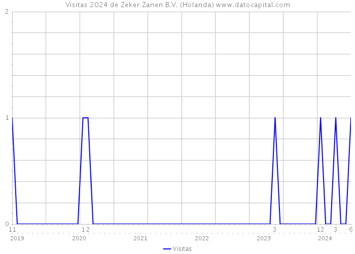 Visitas 2024 de Zeker Zanen B.V. (Holanda) 