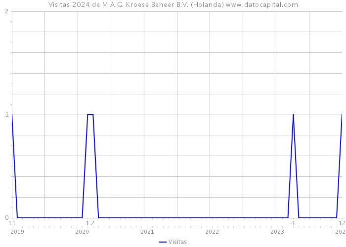 Visitas 2024 de M.A.G. Kroese Beheer B.V. (Holanda) 