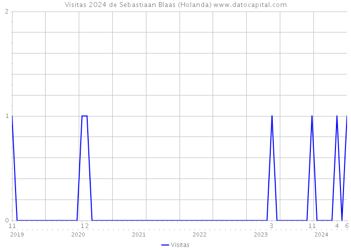 Visitas 2024 de Sebastiaan Blaas (Holanda) 