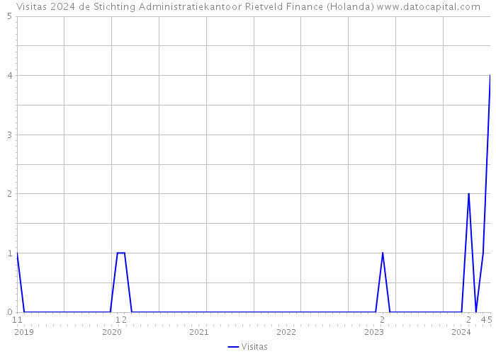 Visitas 2024 de Stichting Administratiekantoor Rietveld Finance (Holanda) 