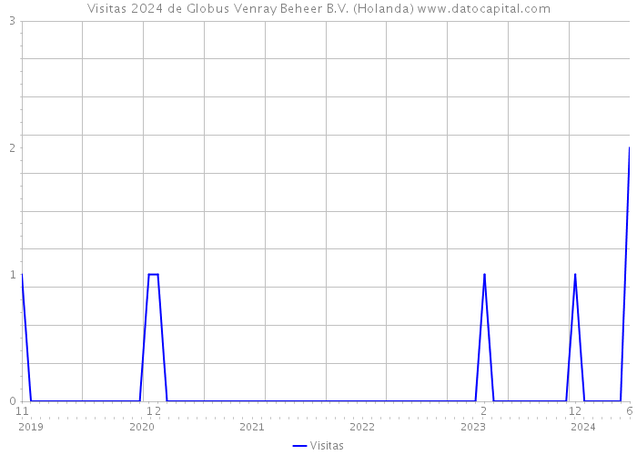 Visitas 2024 de Globus Venray Beheer B.V. (Holanda) 