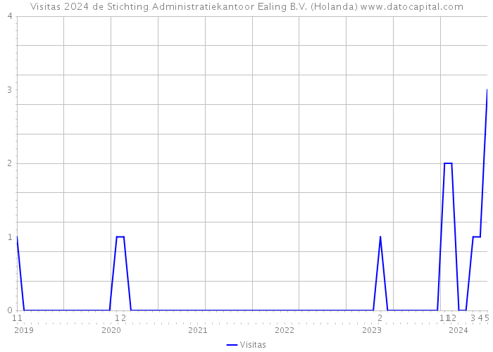 Visitas 2024 de Stichting Administratiekantoor Ealing B.V. (Holanda) 