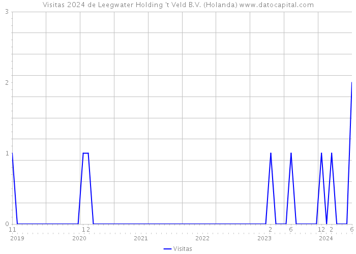 Visitas 2024 de Leegwater Holding 't Veld B.V. (Holanda) 