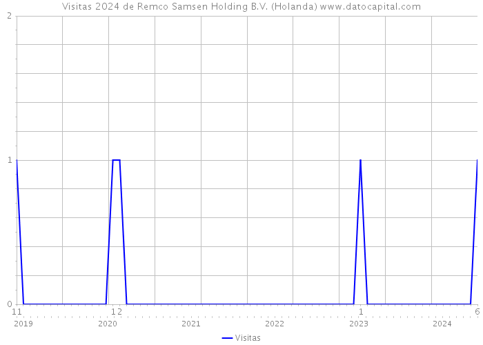 Visitas 2024 de Remco Samsen Holding B.V. (Holanda) 