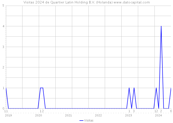 Visitas 2024 de Quartier Latin Holding B.V. (Holanda) 