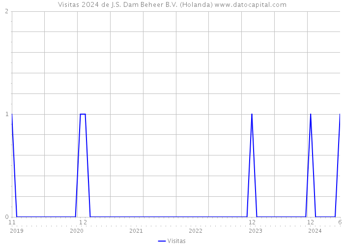 Visitas 2024 de J.S. Dam Beheer B.V. (Holanda) 