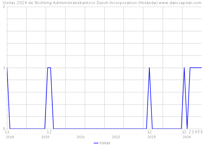 Visitas 2024 de Stichting Administratiekantoor Dutch Incorporation (Holanda) 
