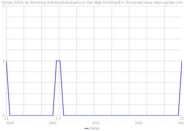 Visitas 2024 de Stichting Administratiekantoor Van Wijk Holding B.V. (Holanda) 