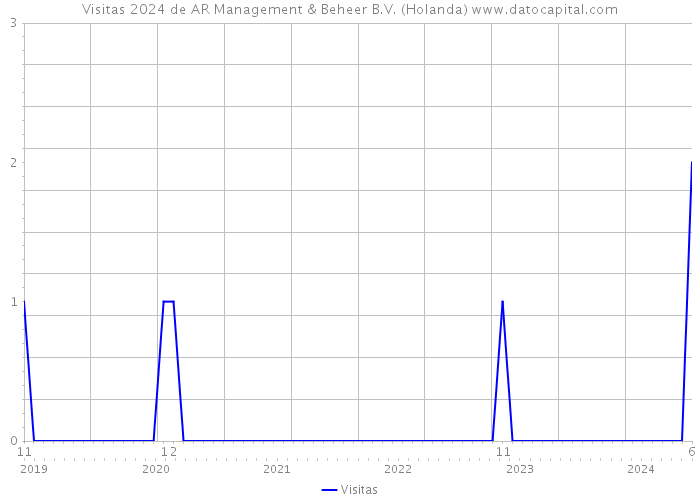 Visitas 2024 de AR Management & Beheer B.V. (Holanda) 