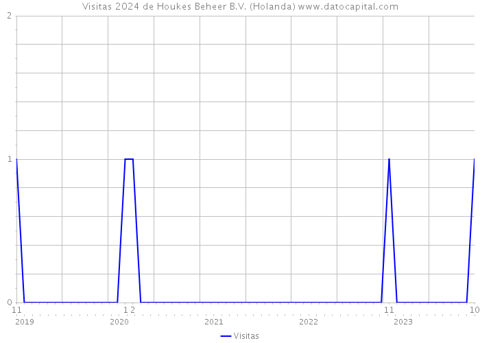 Visitas 2024 de Houkes Beheer B.V. (Holanda) 