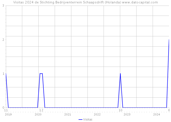 Visitas 2024 de Stichting Bedrijventerrein Schaapsdrift (Holanda) 