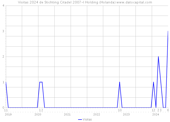 Visitas 2024 de Stichting Citadel 2007-I Holding (Holanda) 