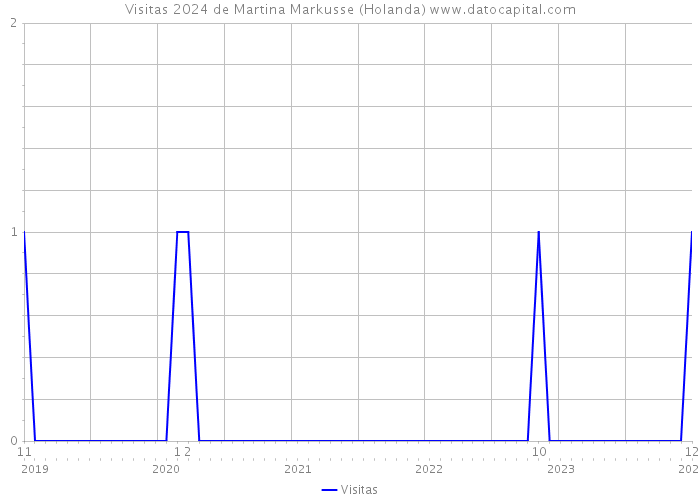 Visitas 2024 de Martina Markusse (Holanda) 