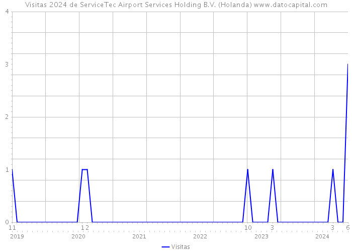 Visitas 2024 de ServiceTec Airport Services Holding B.V. (Holanda) 