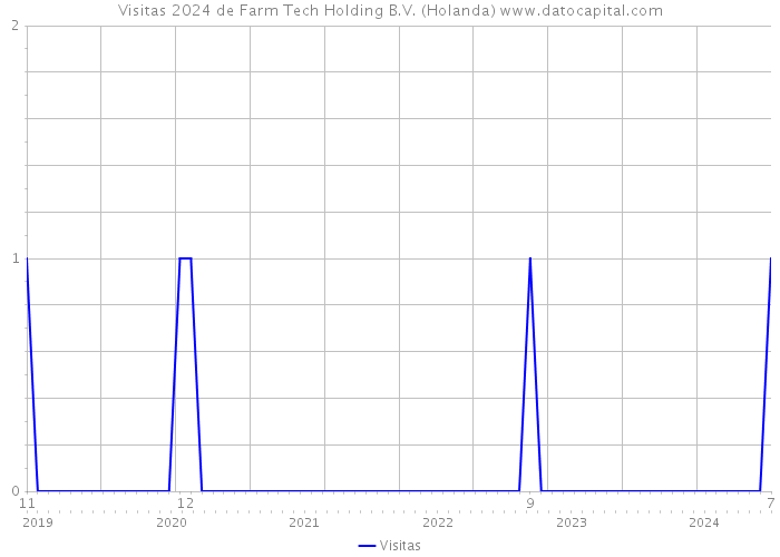 Visitas 2024 de Farm Tech Holding B.V. (Holanda) 