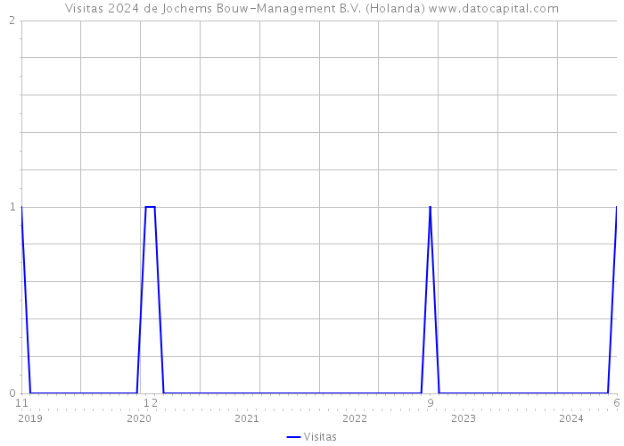 Visitas 2024 de Jochems Bouw-Management B.V. (Holanda) 