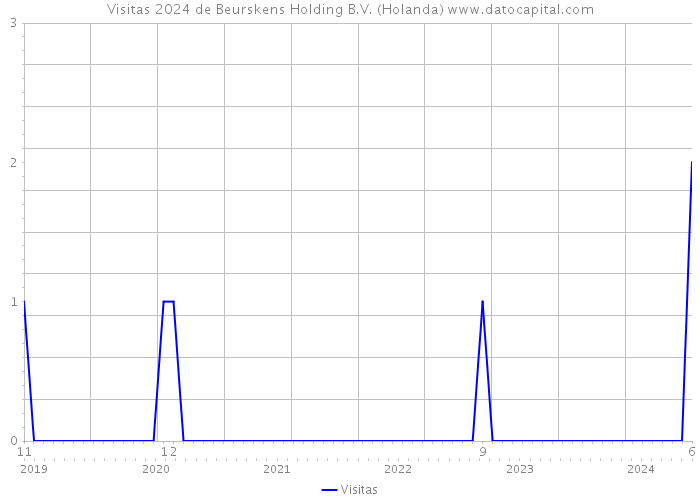 Visitas 2024 de Beurskens Holding B.V. (Holanda) 